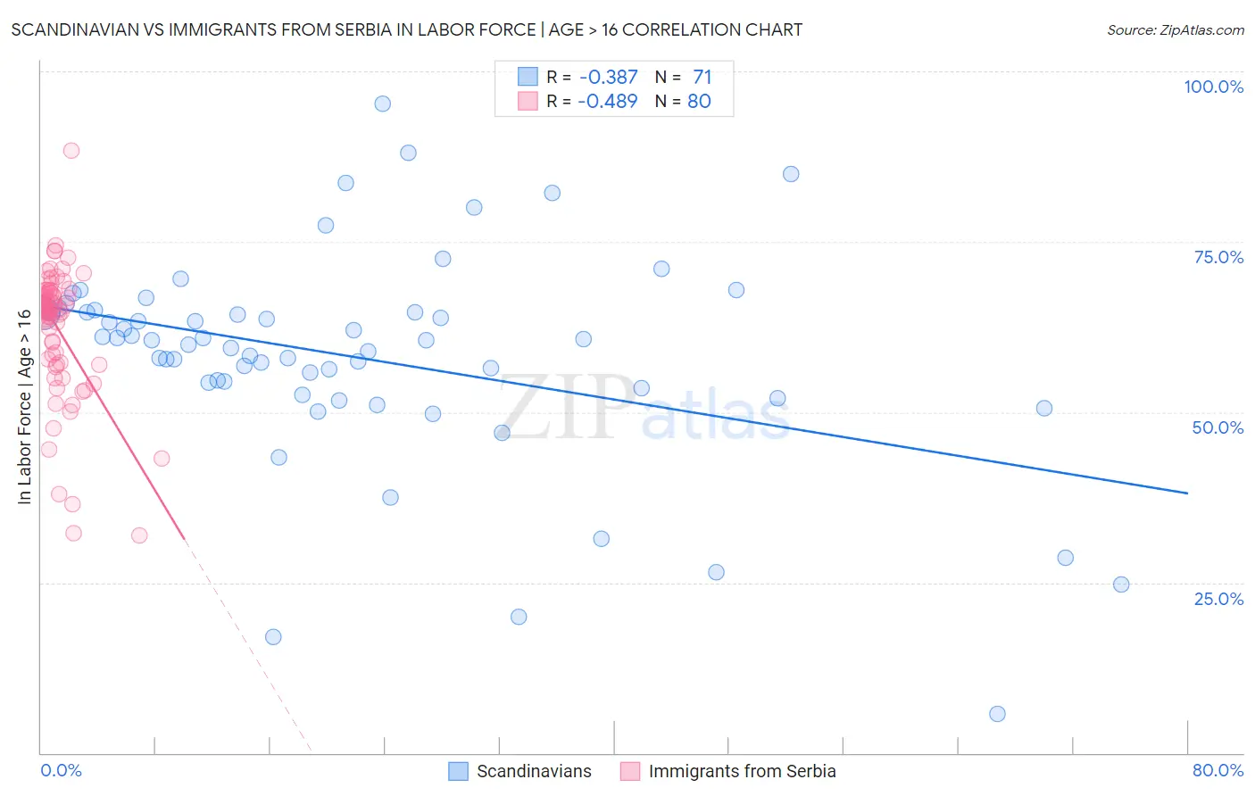 Scandinavian vs Immigrants from Serbia In Labor Force | Age > 16