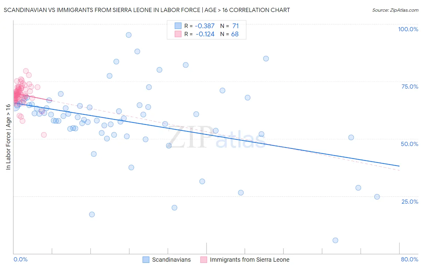 Scandinavian vs Immigrants from Sierra Leone In Labor Force | Age > 16