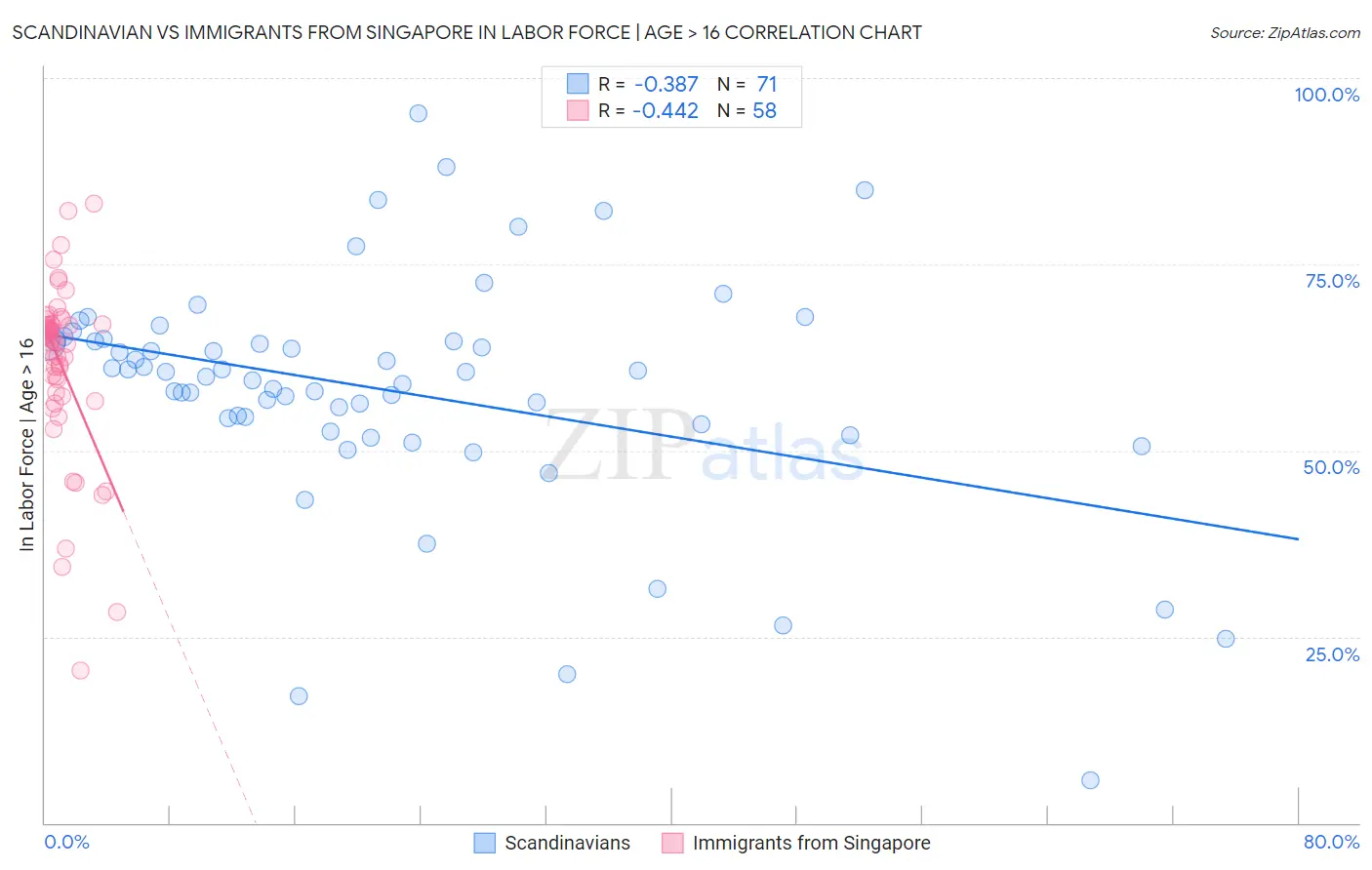 Scandinavian vs Immigrants from Singapore In Labor Force | Age > 16