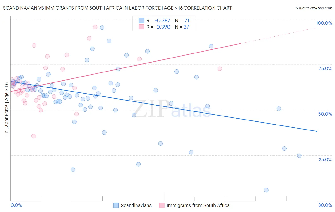 Scandinavian vs Immigrants from South Africa In Labor Force | Age > 16