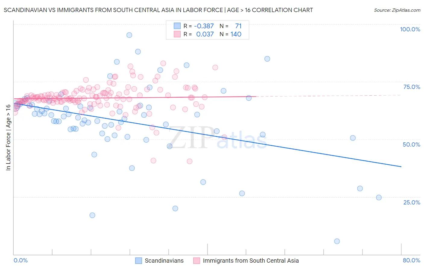 Scandinavian vs Immigrants from South Central Asia In Labor Force | Age > 16