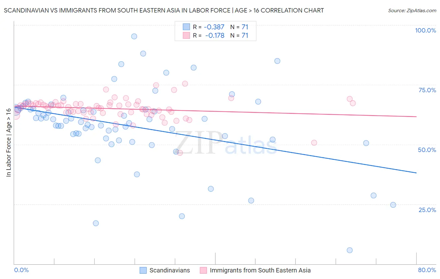 Scandinavian vs Immigrants from South Eastern Asia In Labor Force | Age > 16