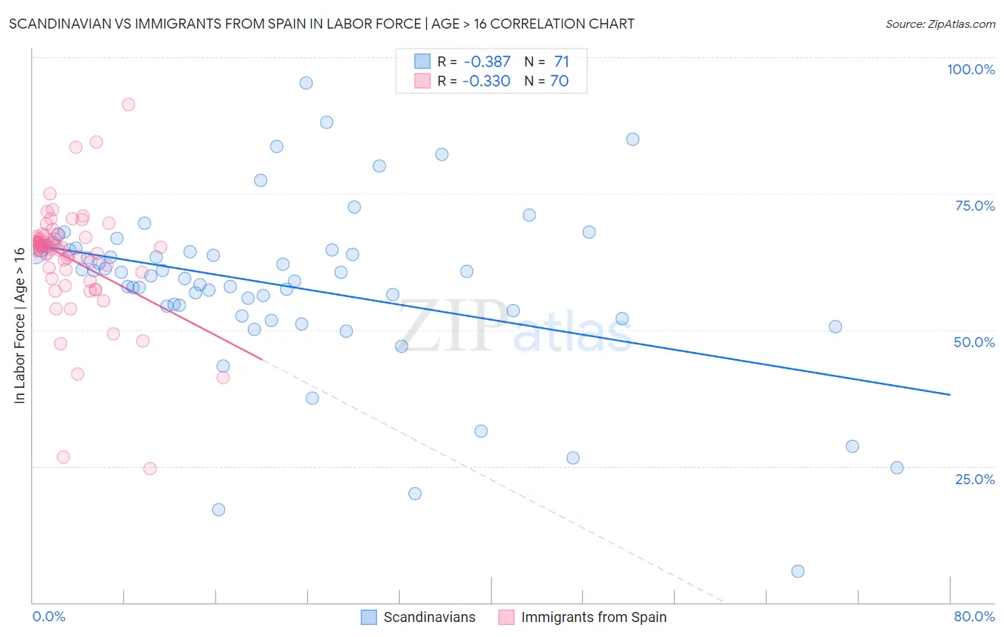 Scandinavian vs Immigrants from Spain In Labor Force | Age > 16