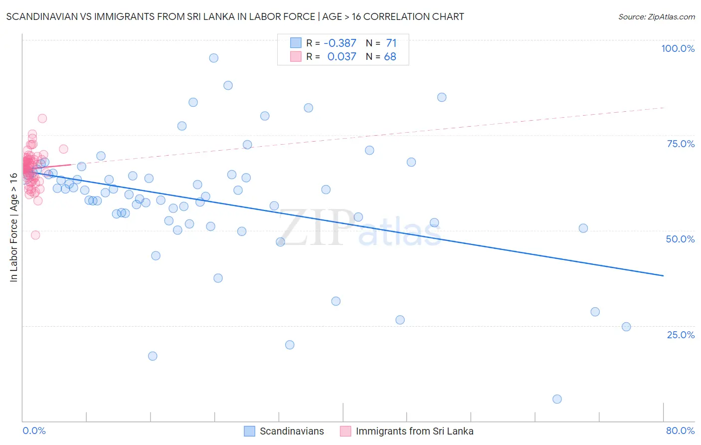 Scandinavian vs Immigrants from Sri Lanka In Labor Force | Age > 16