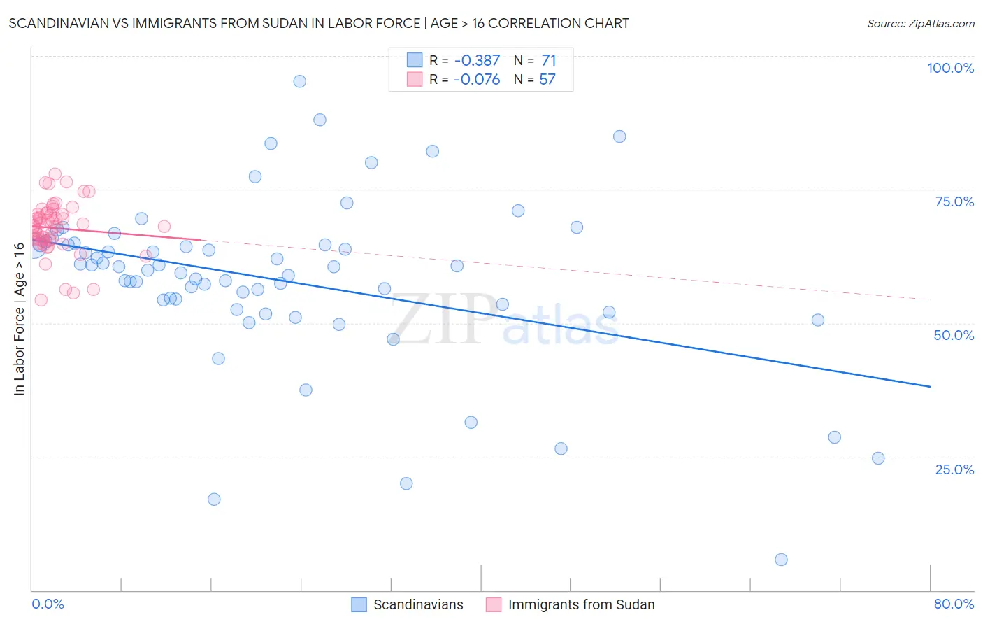 Scandinavian vs Immigrants from Sudan In Labor Force | Age > 16