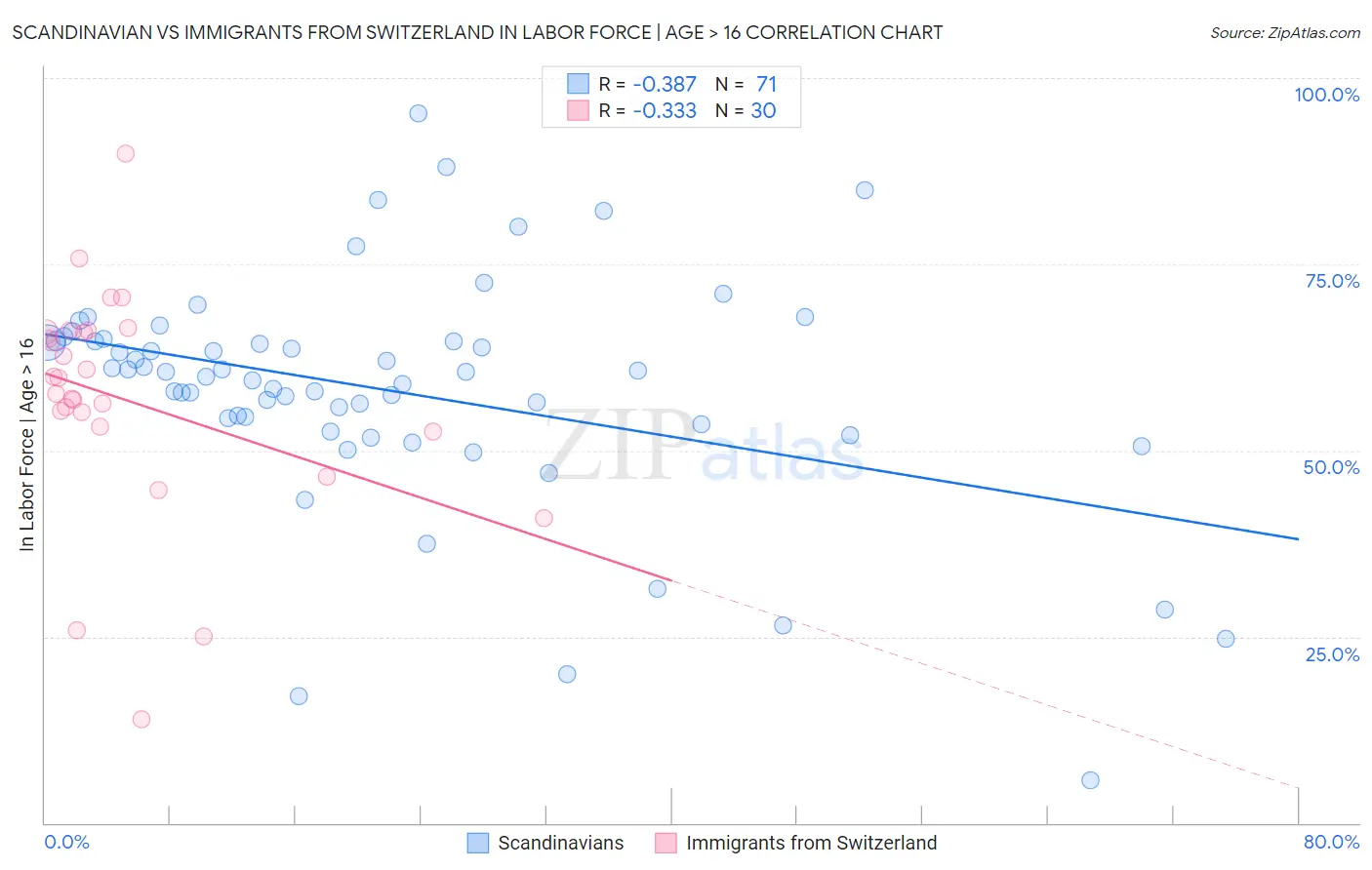 Scandinavian vs Immigrants from Switzerland In Labor Force | Age > 16