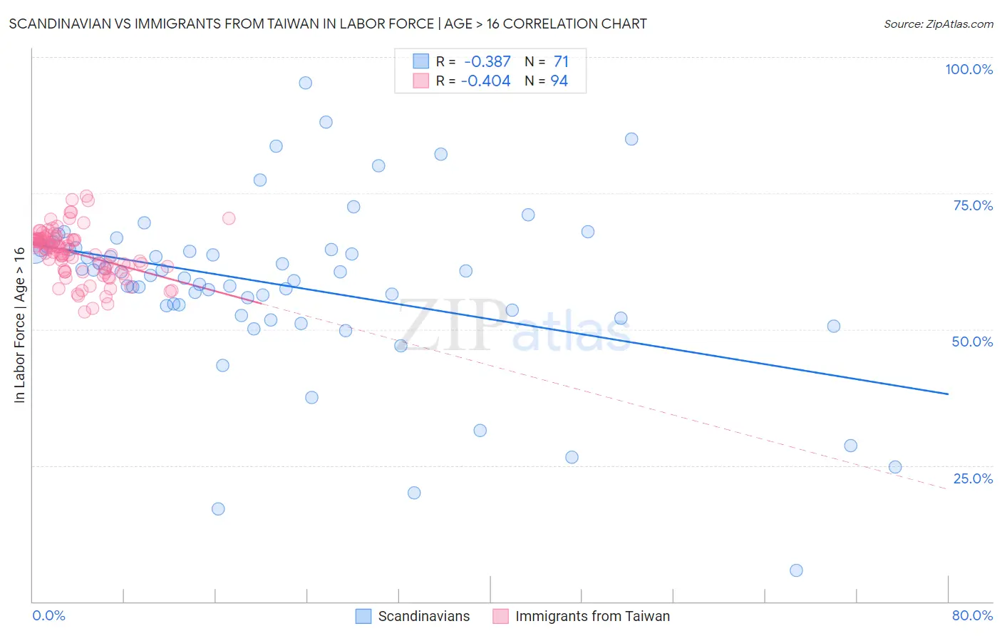 Scandinavian vs Immigrants from Taiwan In Labor Force | Age > 16