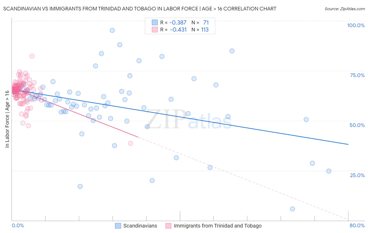 Scandinavian vs Immigrants from Trinidad and Tobago In Labor Force | Age > 16