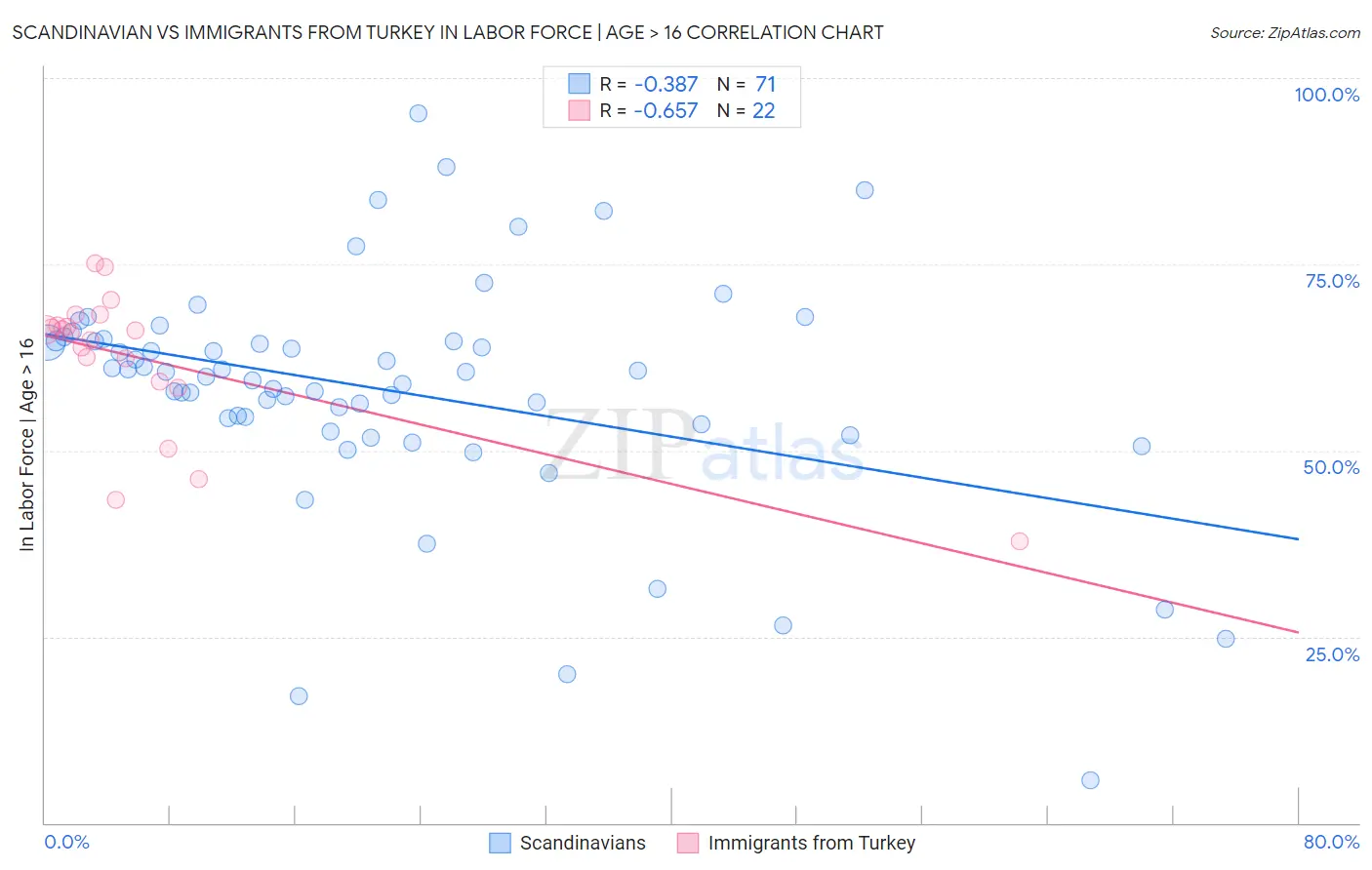 Scandinavian vs Immigrants from Turkey In Labor Force | Age > 16