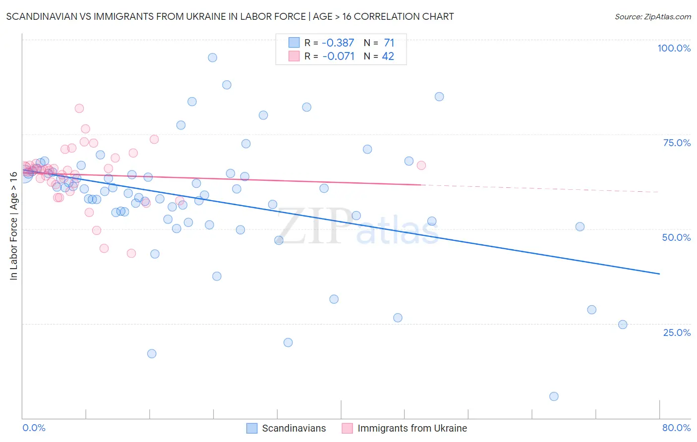 Scandinavian vs Immigrants from Ukraine In Labor Force | Age > 16