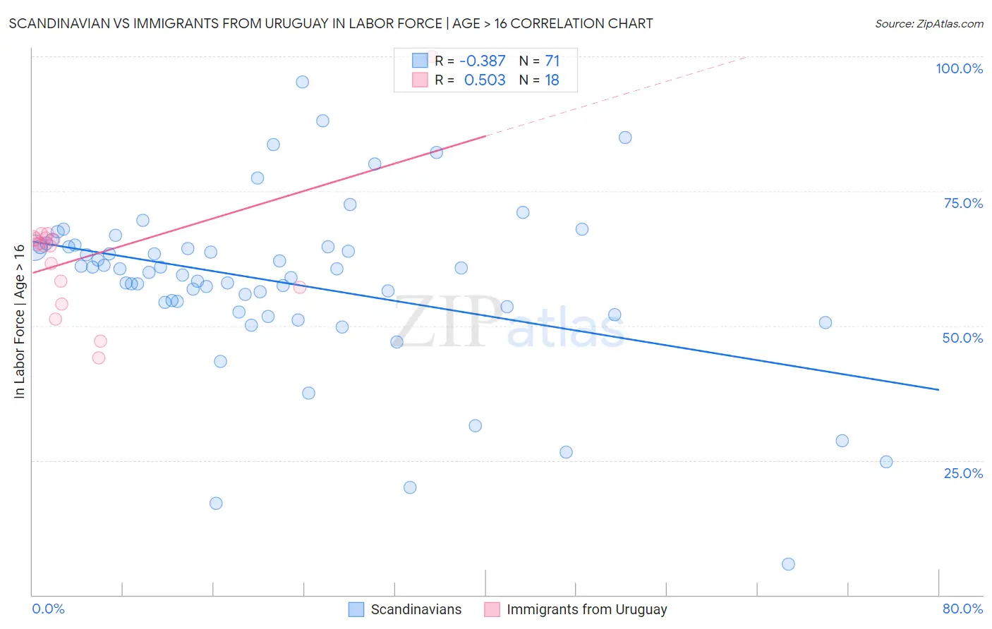 Scandinavian vs Immigrants from Uruguay In Labor Force | Age > 16