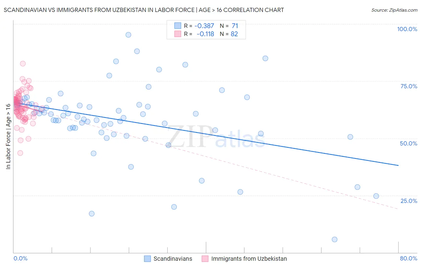 Scandinavian vs Immigrants from Uzbekistan In Labor Force | Age > 16