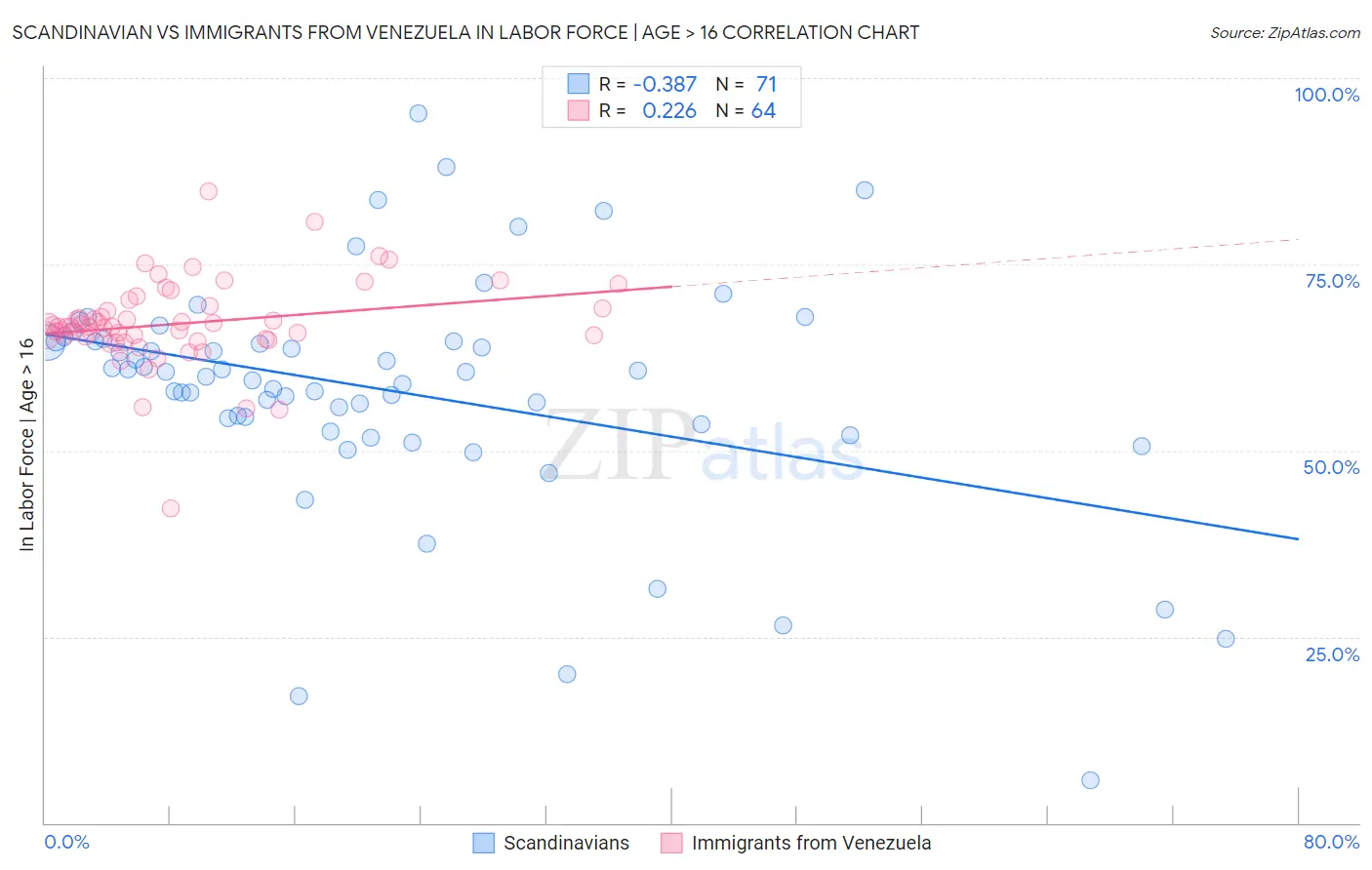 Scandinavian vs Immigrants from Venezuela In Labor Force | Age > 16