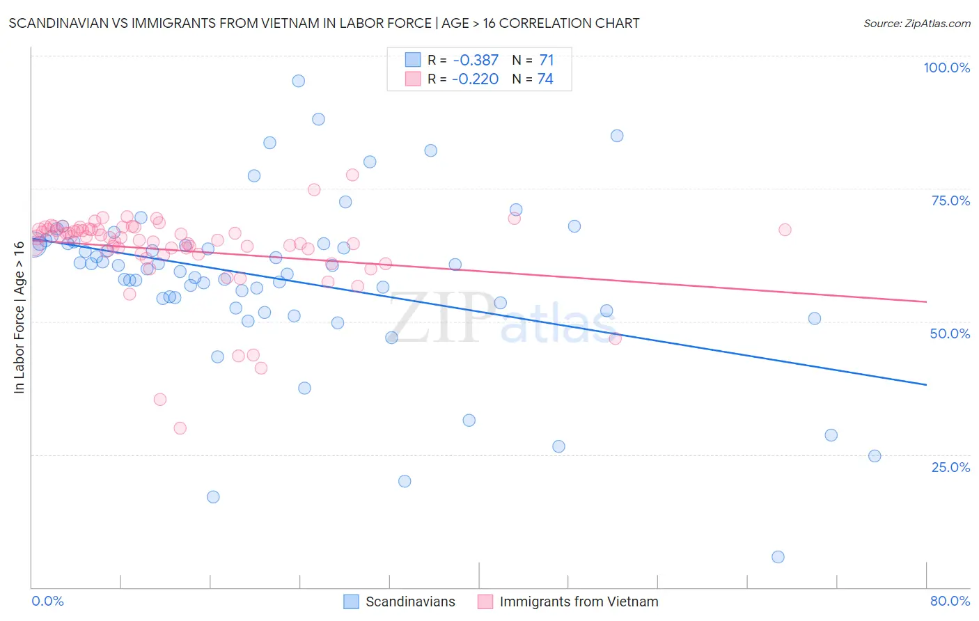 Scandinavian vs Immigrants from Vietnam In Labor Force | Age > 16