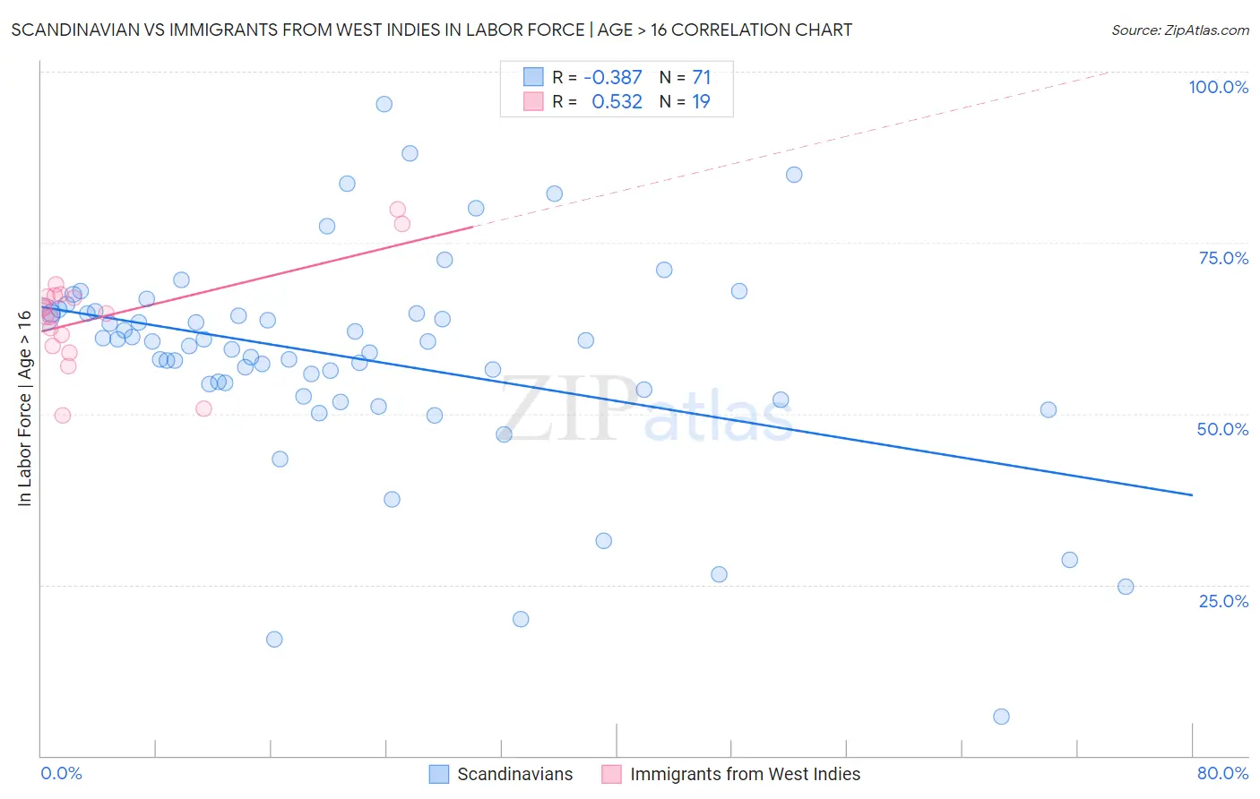 Scandinavian vs Immigrants from West Indies In Labor Force | Age > 16