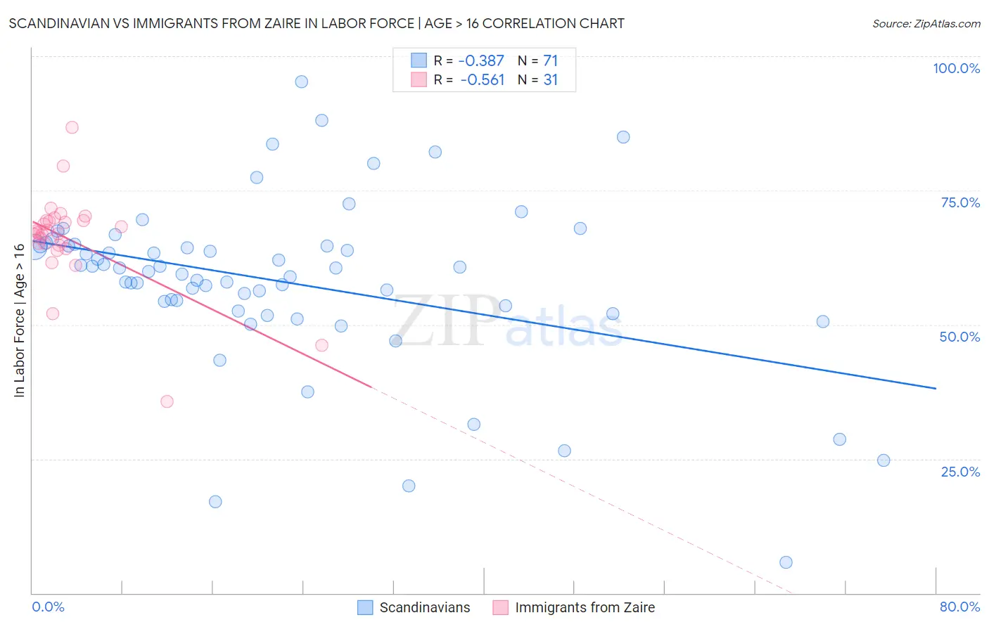 Scandinavian vs Immigrants from Zaire In Labor Force | Age > 16