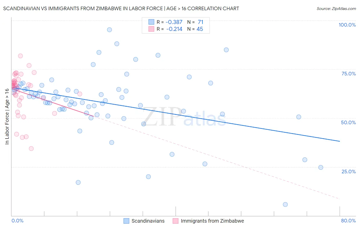 Scandinavian vs Immigrants from Zimbabwe In Labor Force | Age > 16