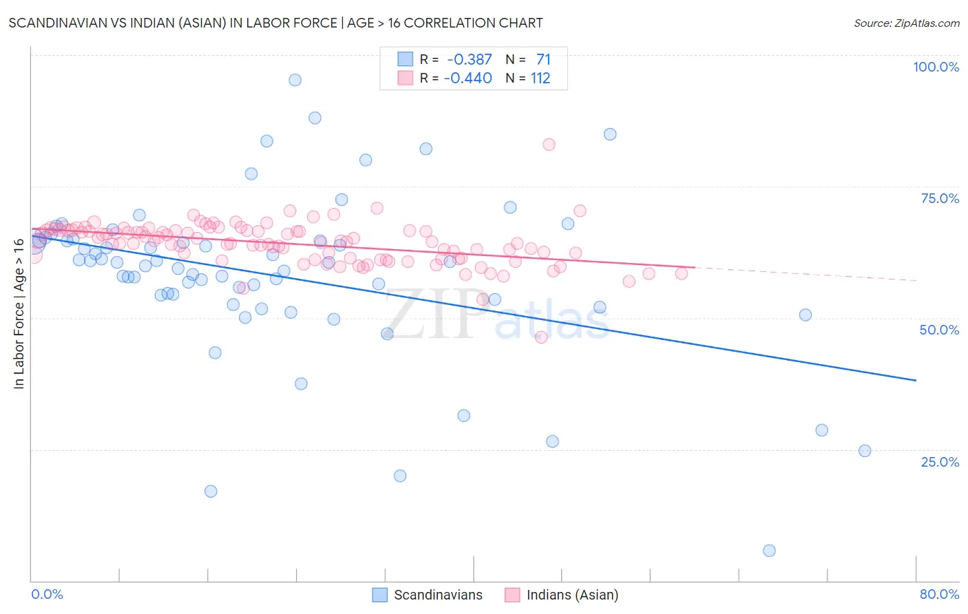 Scandinavian vs Indian (Asian) In Labor Force | Age > 16