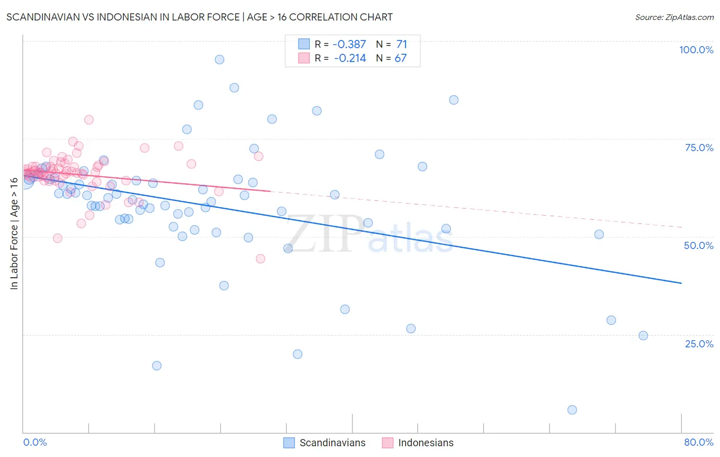 Scandinavian vs Indonesian In Labor Force | Age > 16