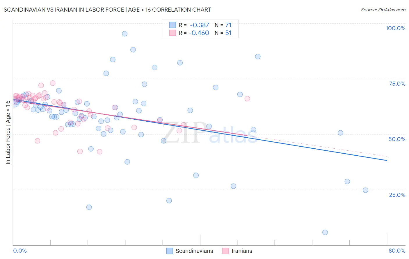 Scandinavian vs Iranian In Labor Force | Age > 16