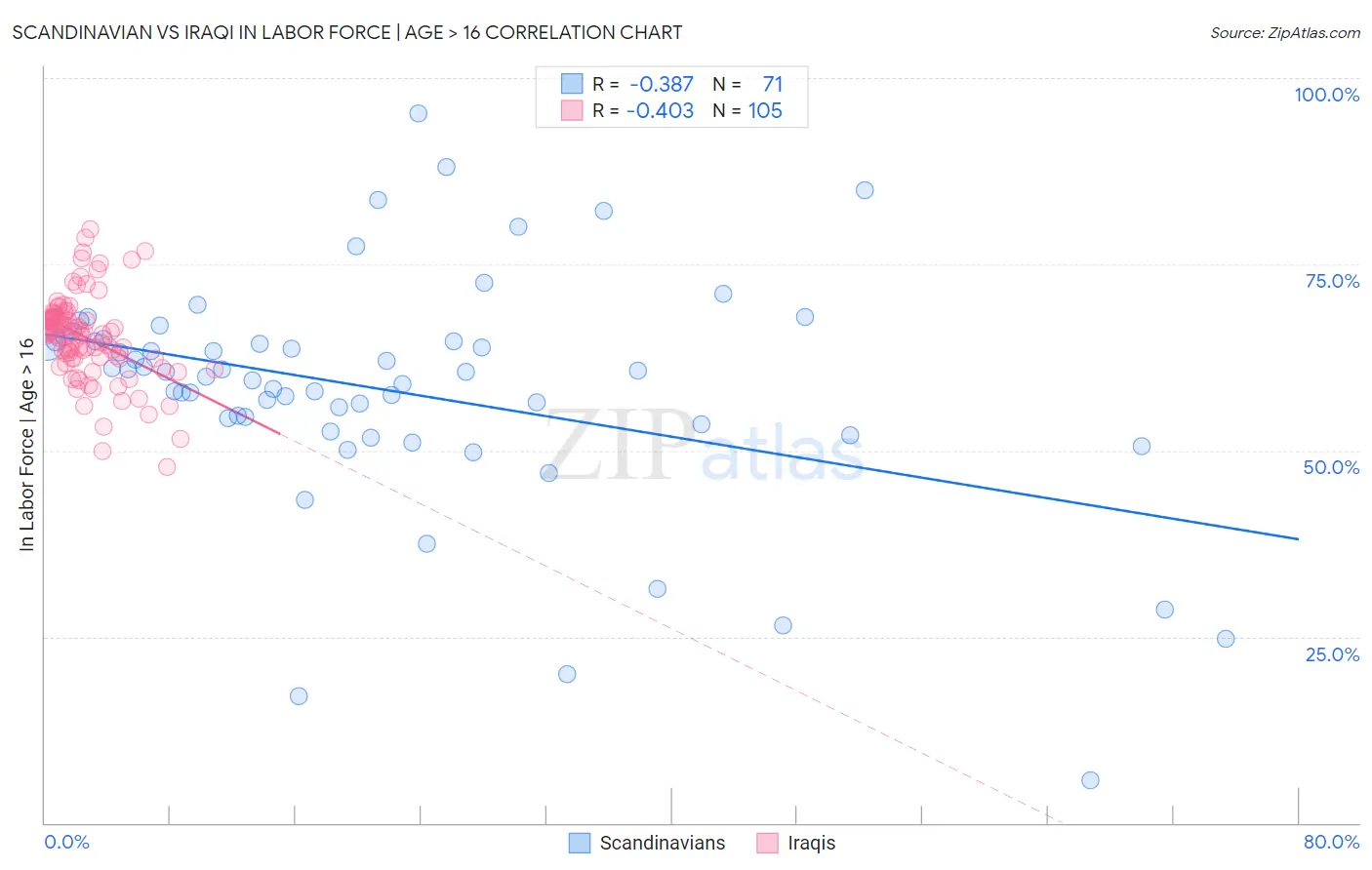Scandinavian vs Iraqi In Labor Force | Age > 16
