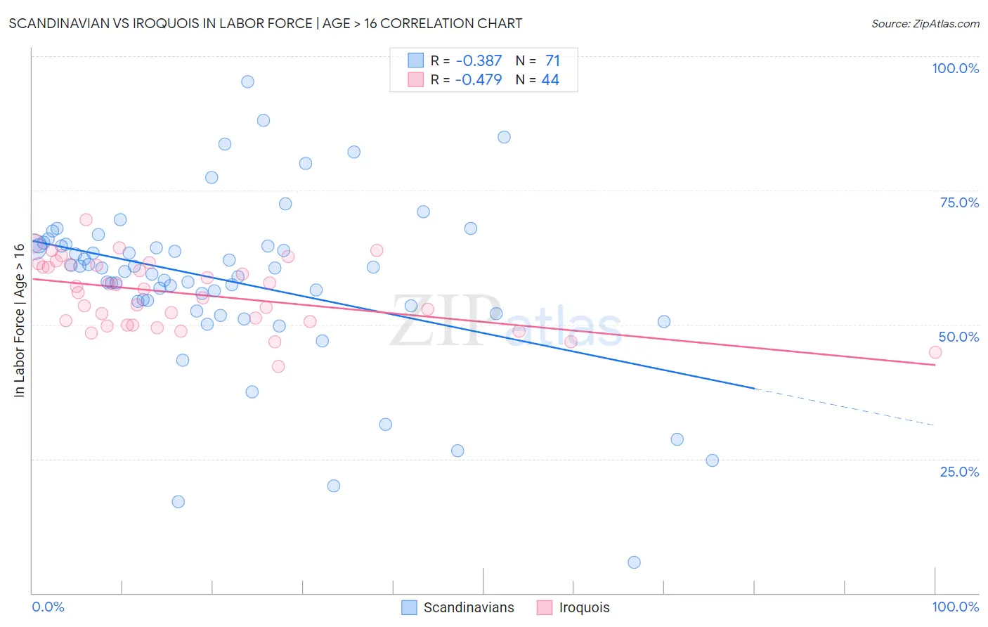 Scandinavian vs Iroquois In Labor Force | Age > 16