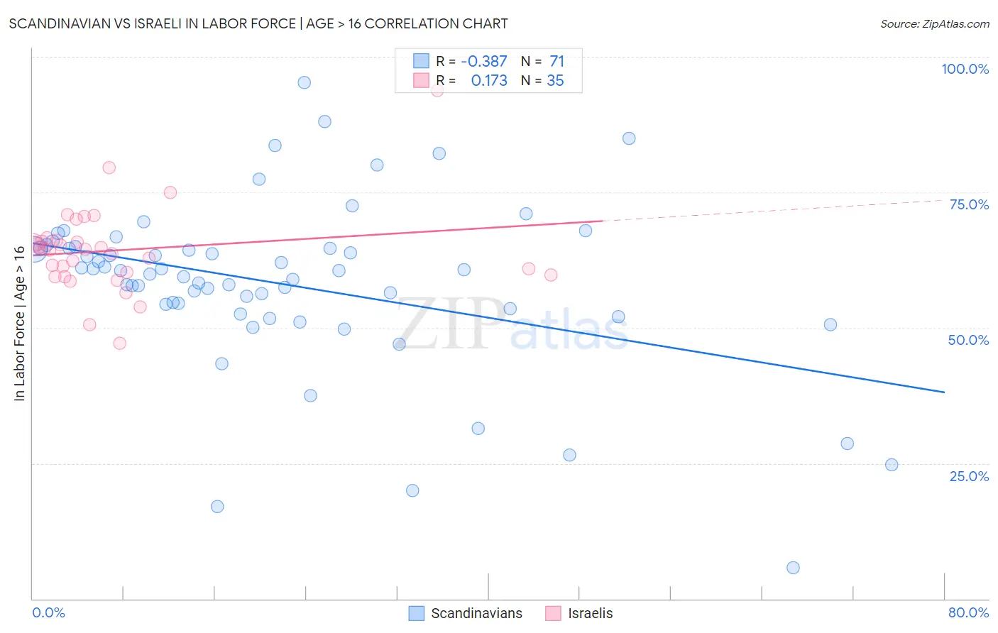 Scandinavian vs Israeli In Labor Force | Age > 16