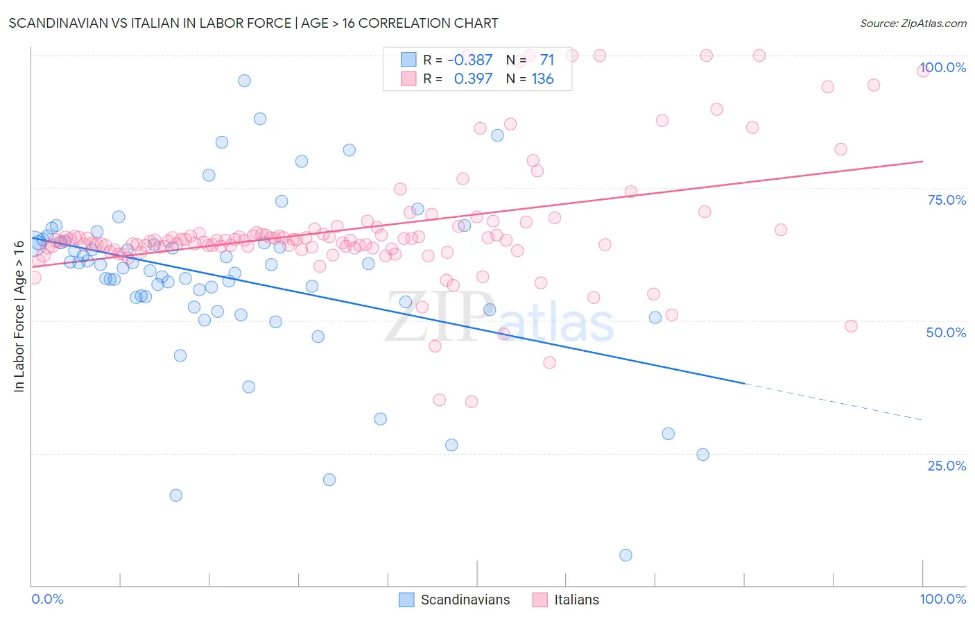 Scandinavian vs Italian In Labor Force | Age > 16