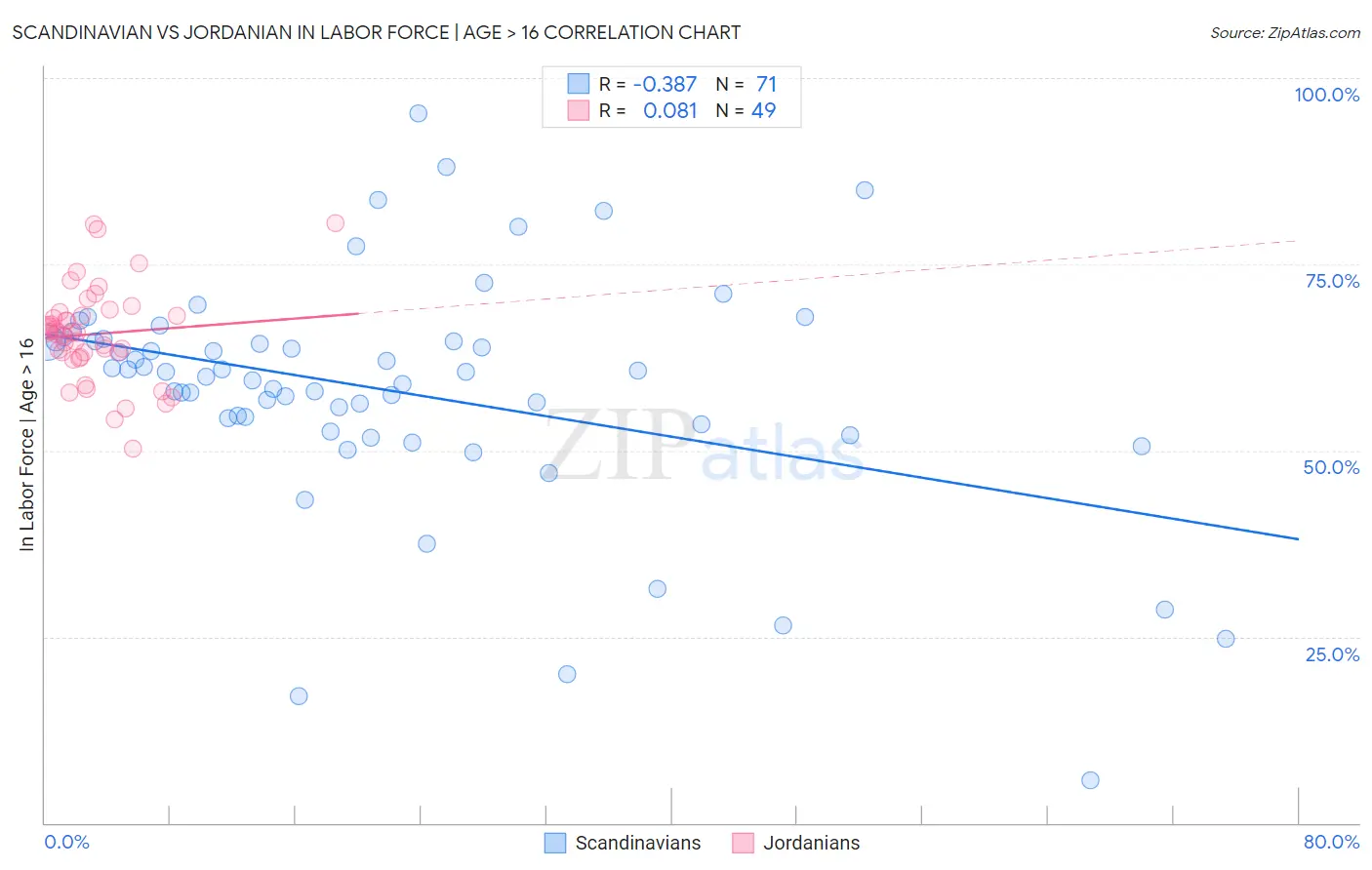 Scandinavian vs Jordanian In Labor Force | Age > 16