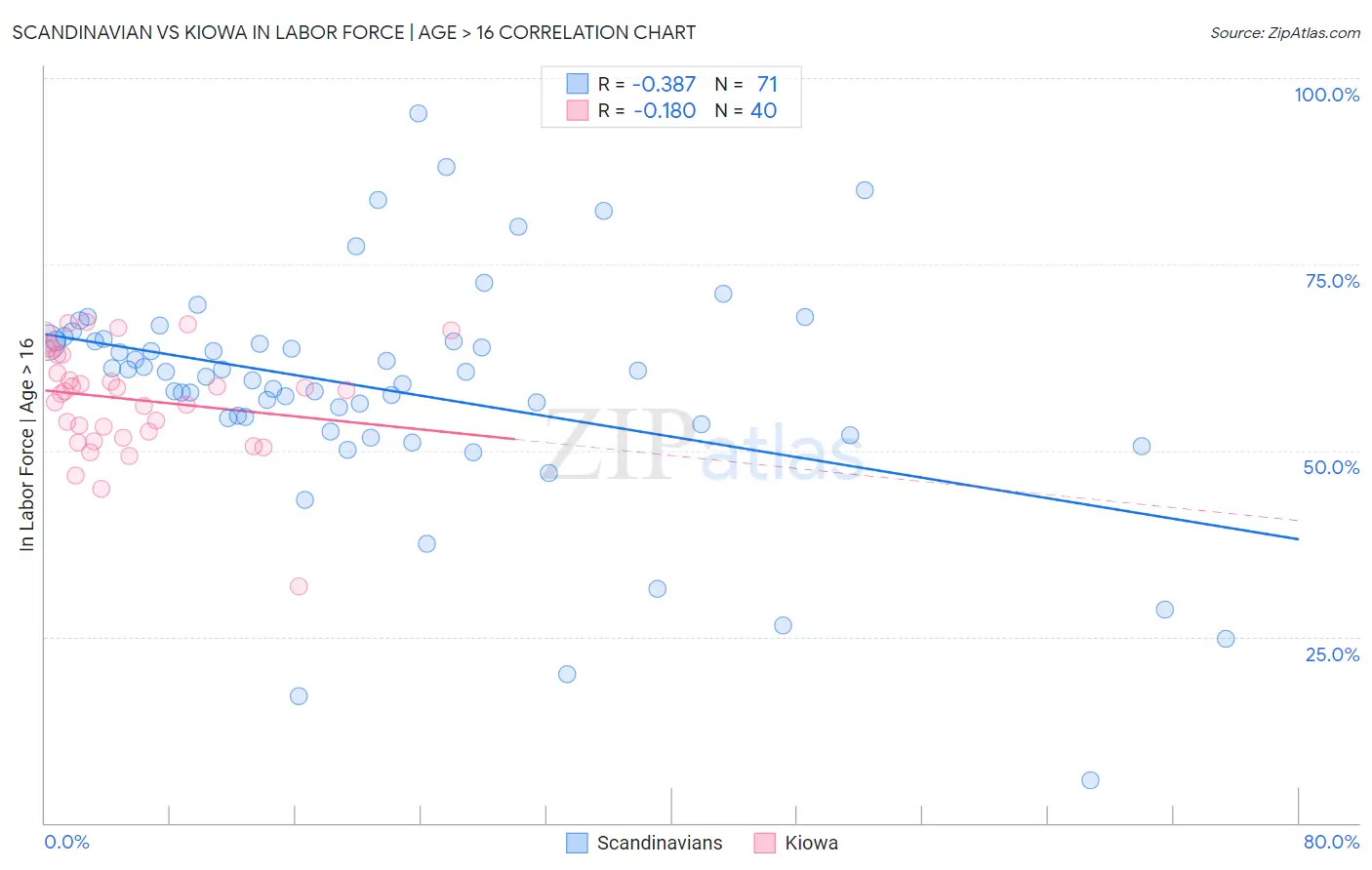 Scandinavian vs Kiowa In Labor Force | Age > 16