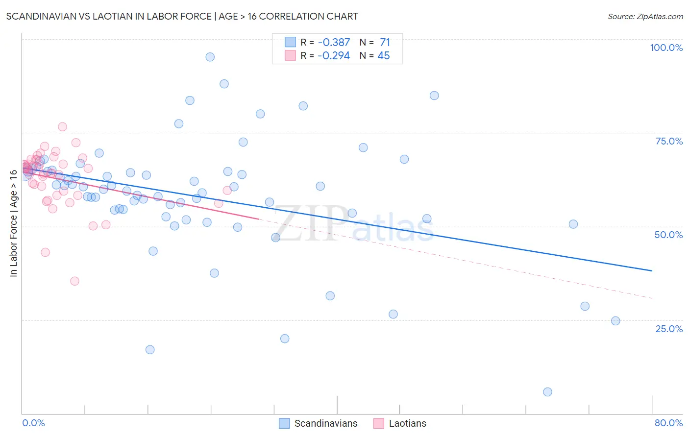 Scandinavian vs Laotian In Labor Force | Age > 16