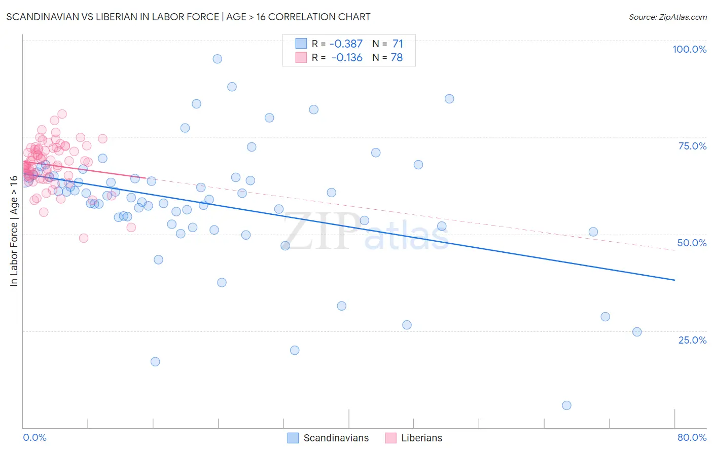Scandinavian vs Liberian In Labor Force | Age > 16