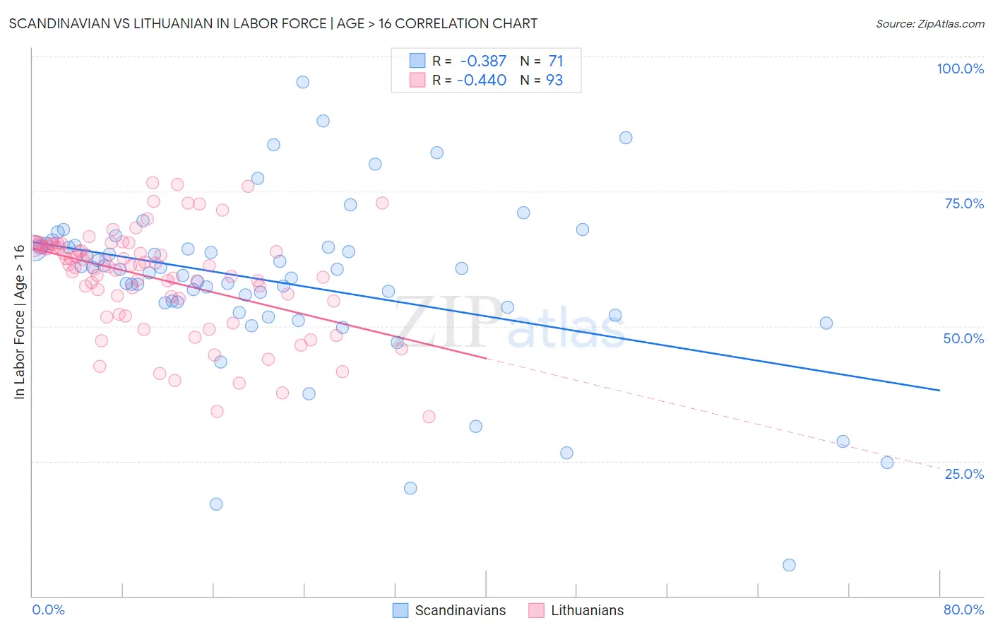 Scandinavian vs Lithuanian In Labor Force | Age > 16
