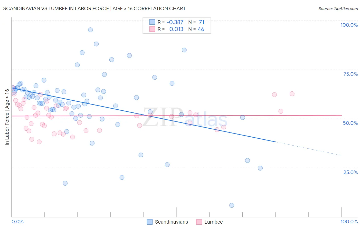 Scandinavian vs Lumbee In Labor Force | Age > 16