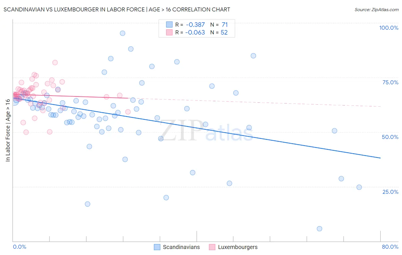 Scandinavian vs Luxembourger In Labor Force | Age > 16