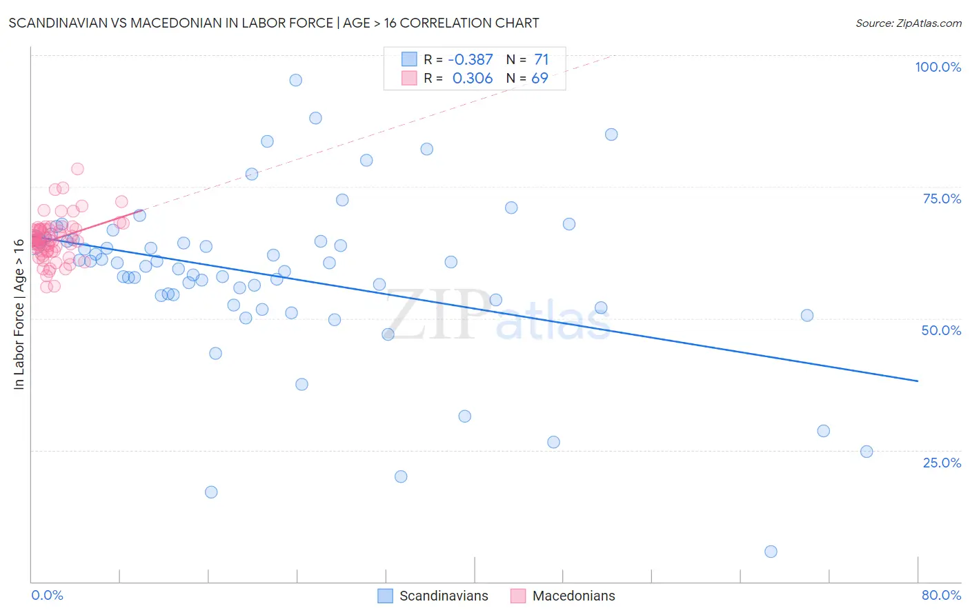 Scandinavian vs Macedonian In Labor Force | Age > 16