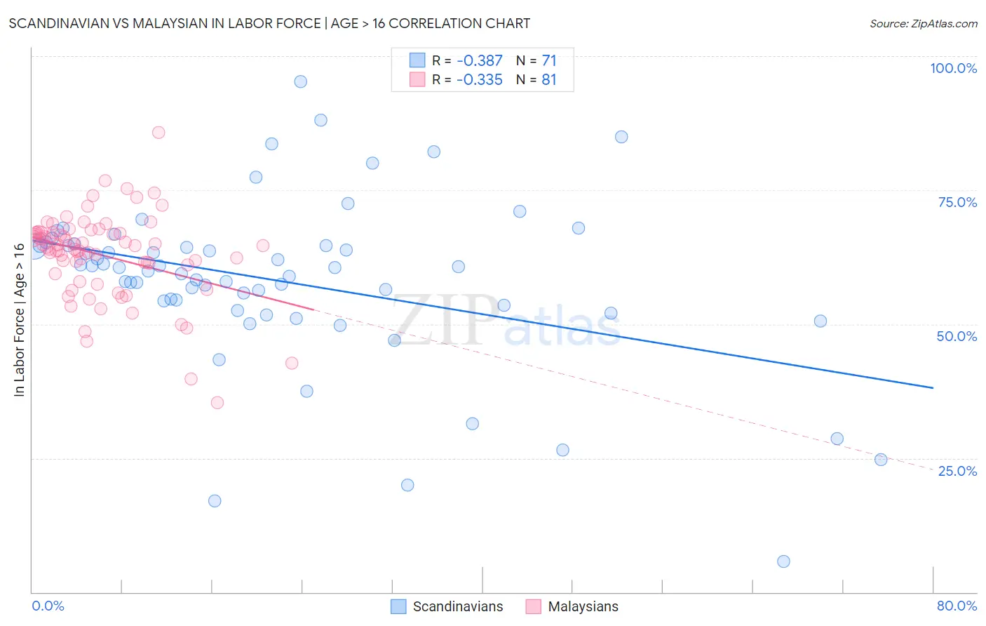 Scandinavian vs Malaysian In Labor Force | Age > 16