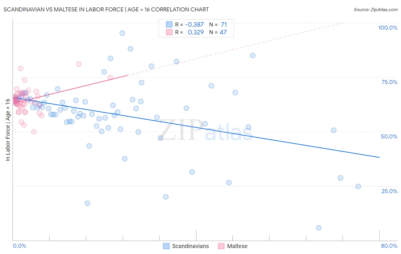 Scandinavian vs Maltese In Labor Force | Age > 16