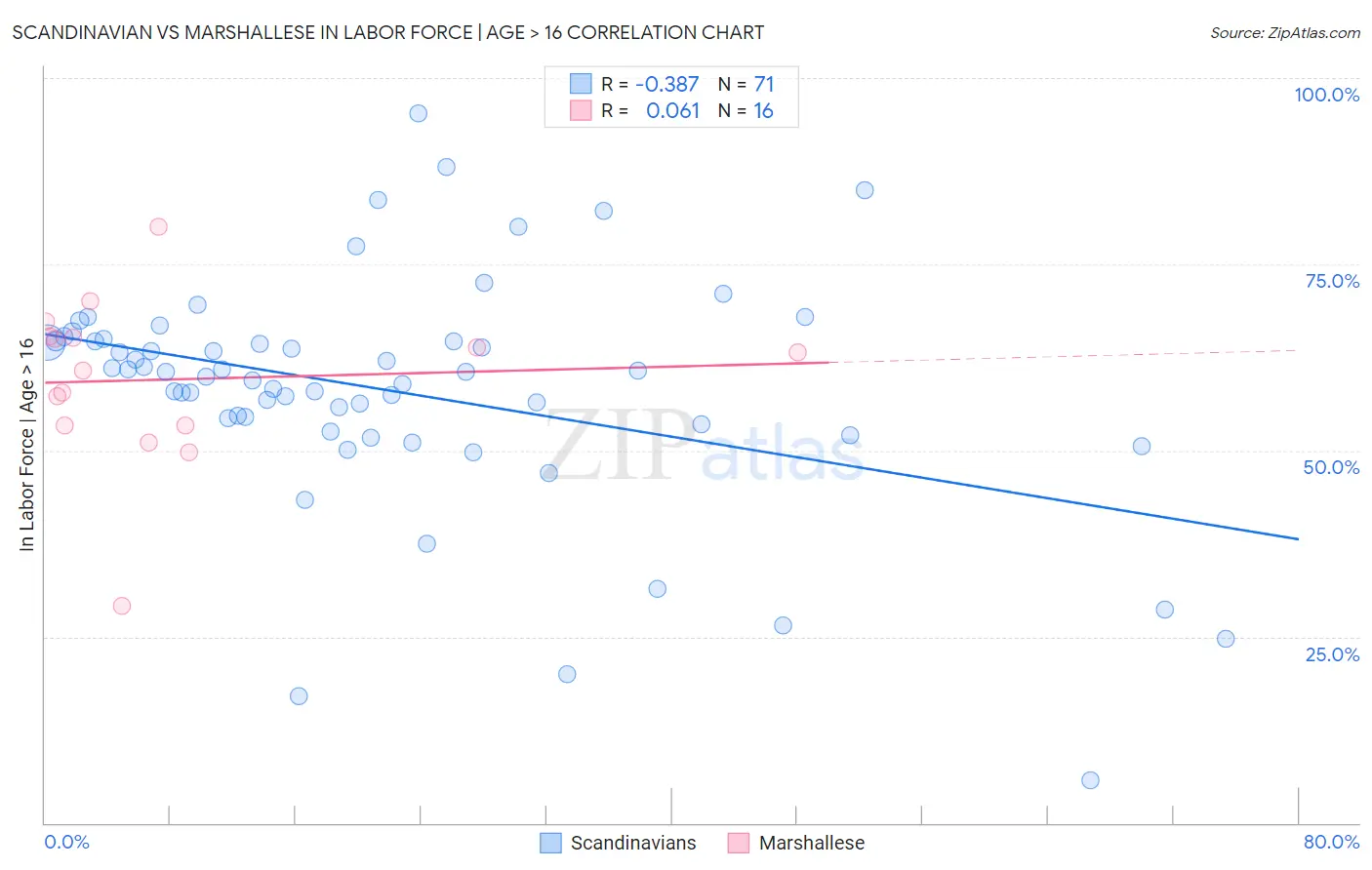 Scandinavian vs Marshallese In Labor Force | Age > 16