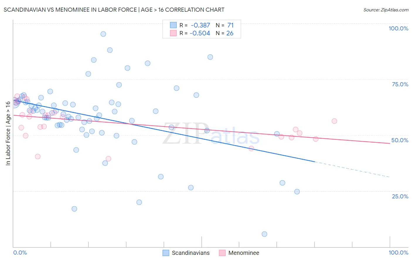 Scandinavian vs Menominee In Labor Force | Age > 16