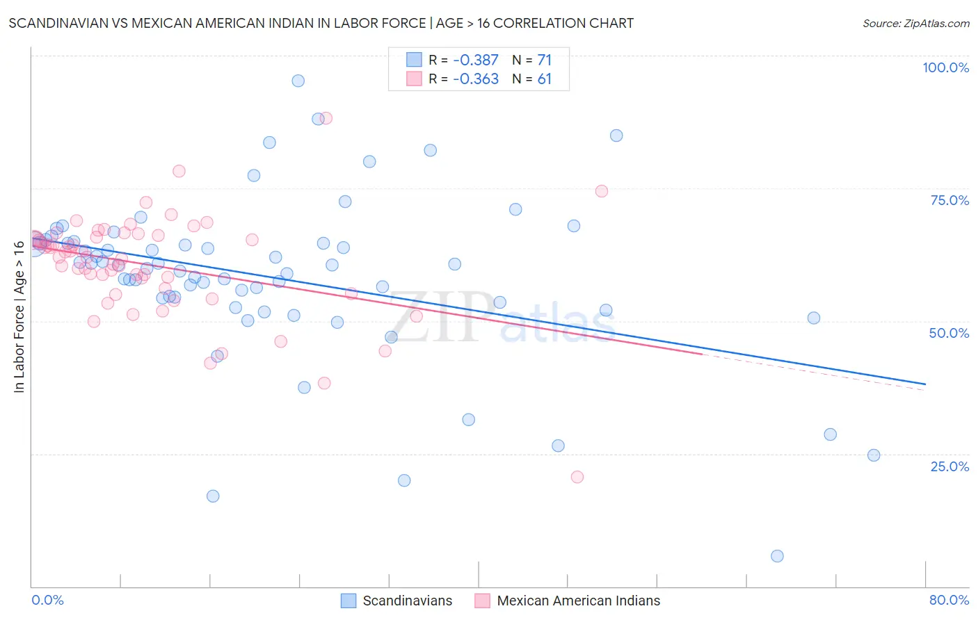 Scandinavian vs Mexican American Indian In Labor Force | Age > 16