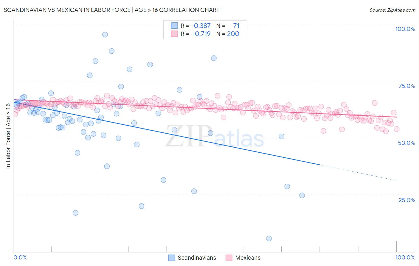 Scandinavian vs Mexican In Labor Force | Age > 16