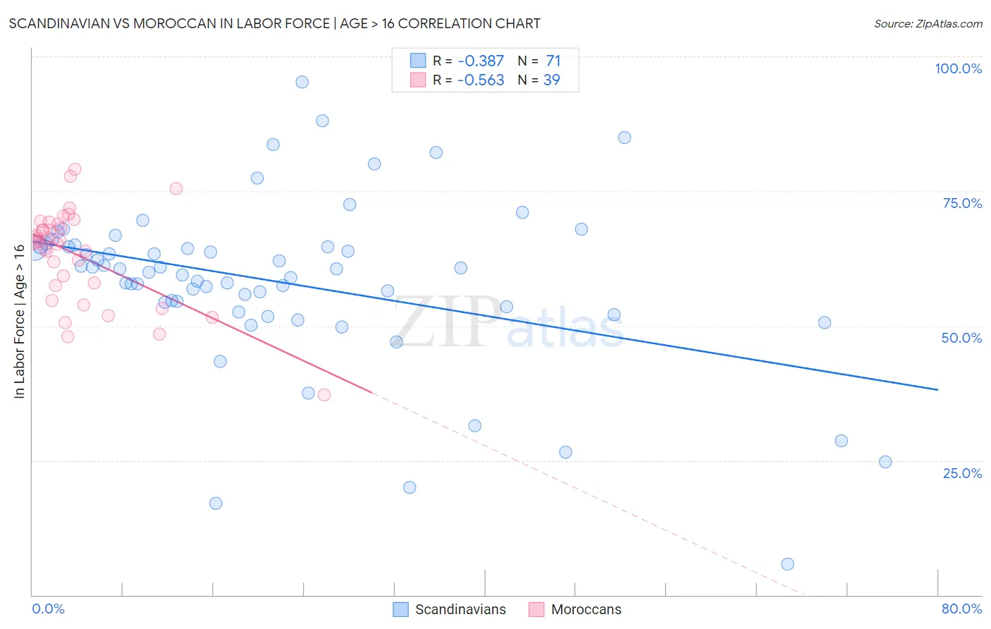 Scandinavian vs Moroccan In Labor Force | Age > 16