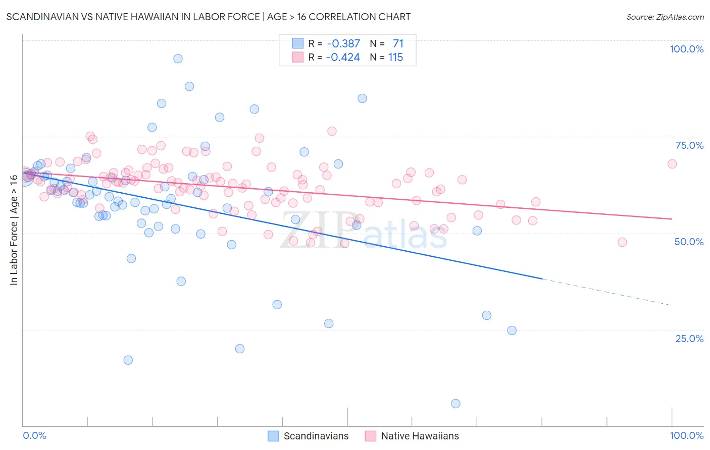 Scandinavian vs Native Hawaiian In Labor Force | Age > 16