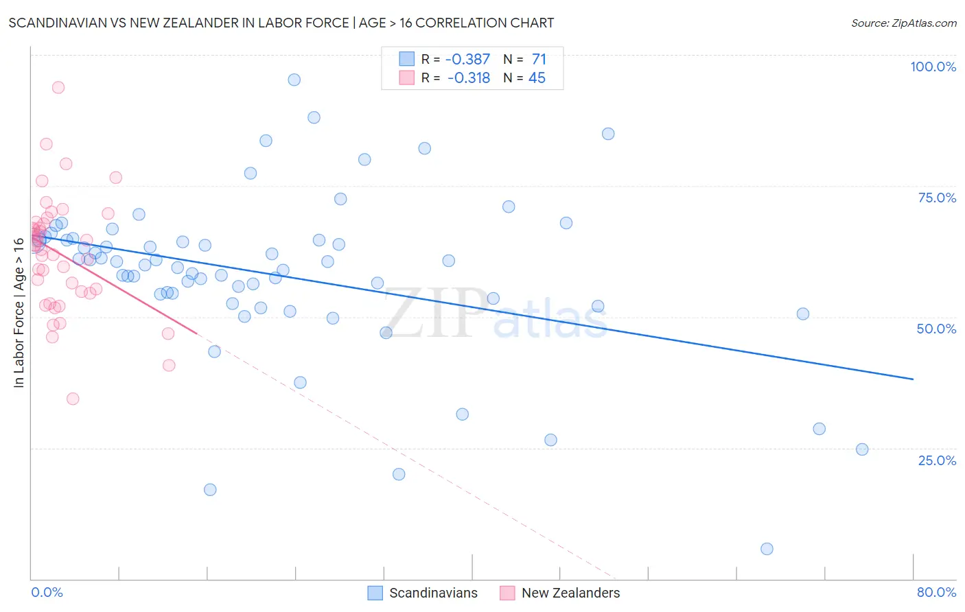 Scandinavian vs New Zealander In Labor Force | Age > 16