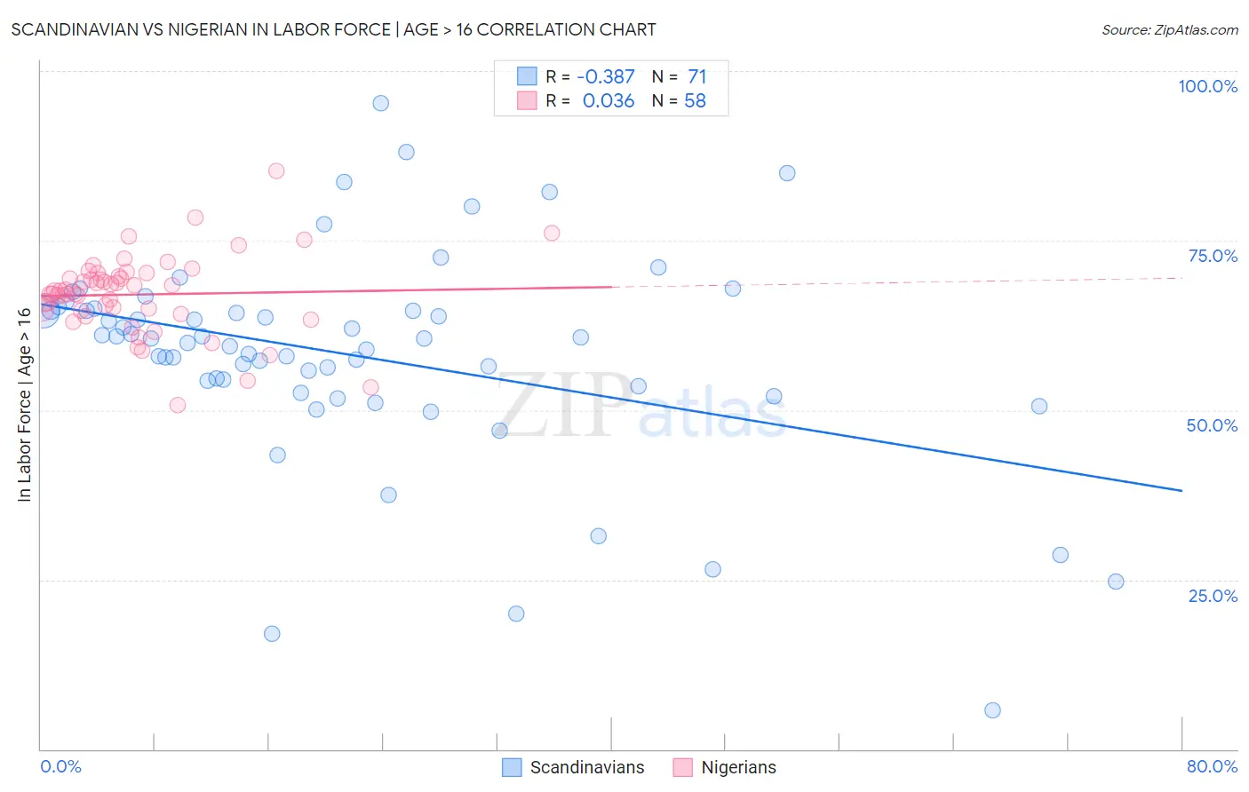 Scandinavian vs Nigerian In Labor Force | Age > 16