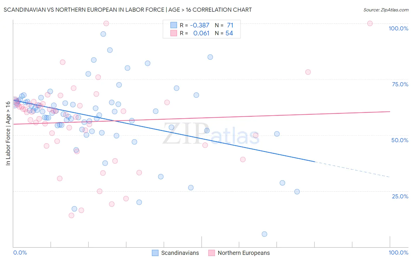 Scandinavian vs Northern European In Labor Force | Age > 16