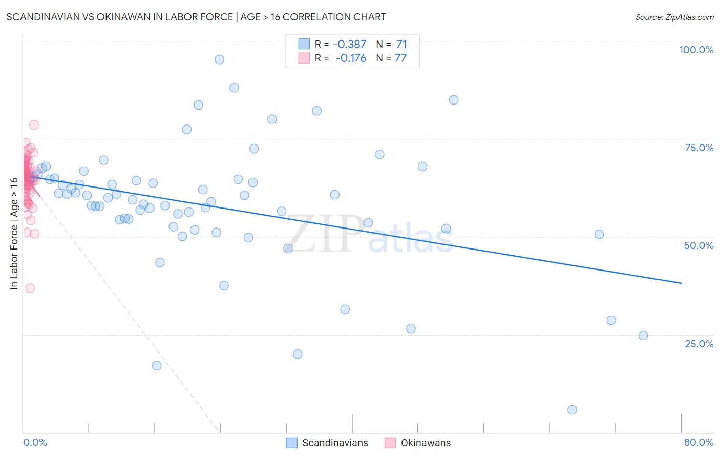 Scandinavian vs Okinawan In Labor Force | Age > 16