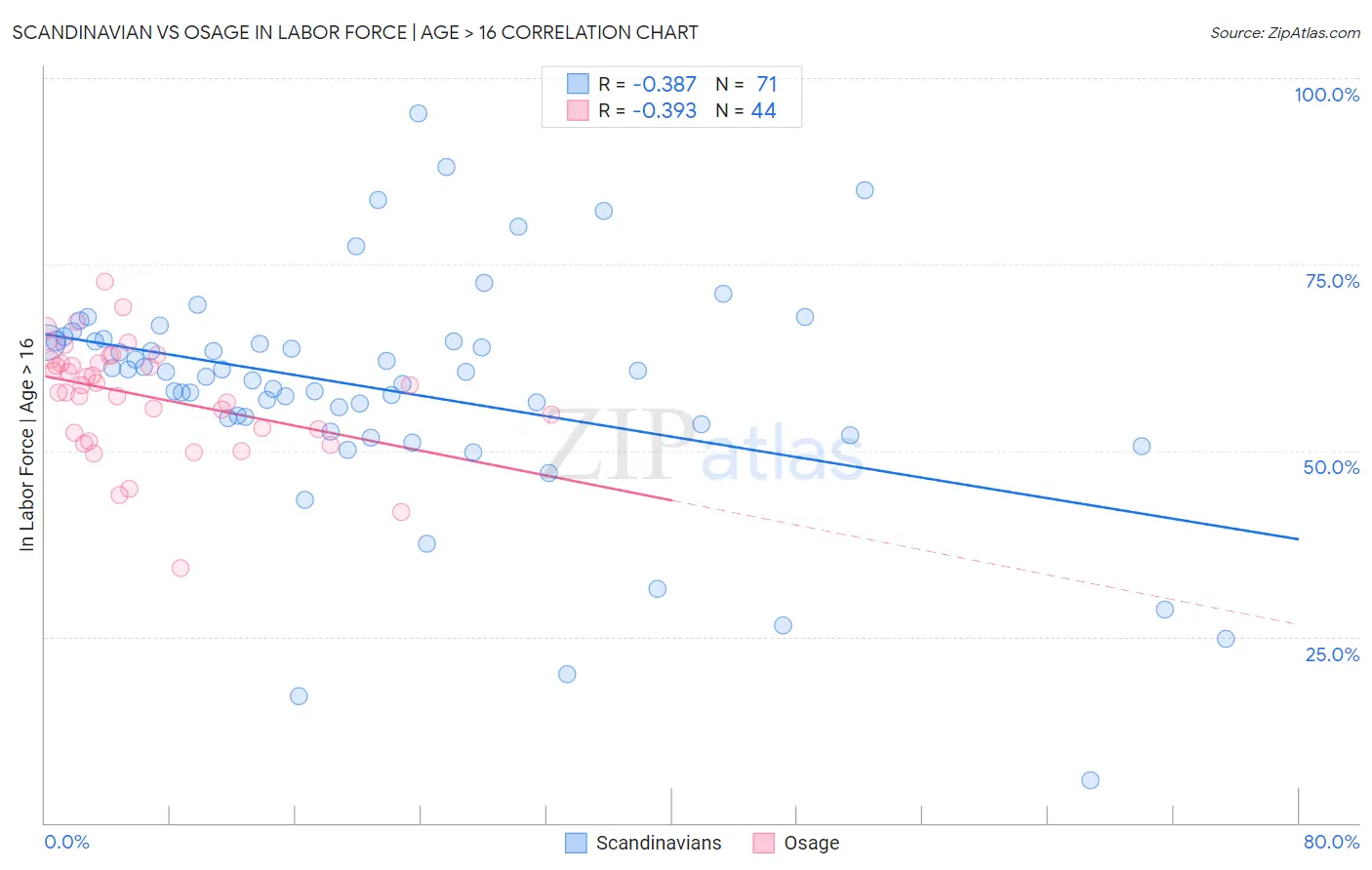Scandinavian vs Osage In Labor Force | Age > 16