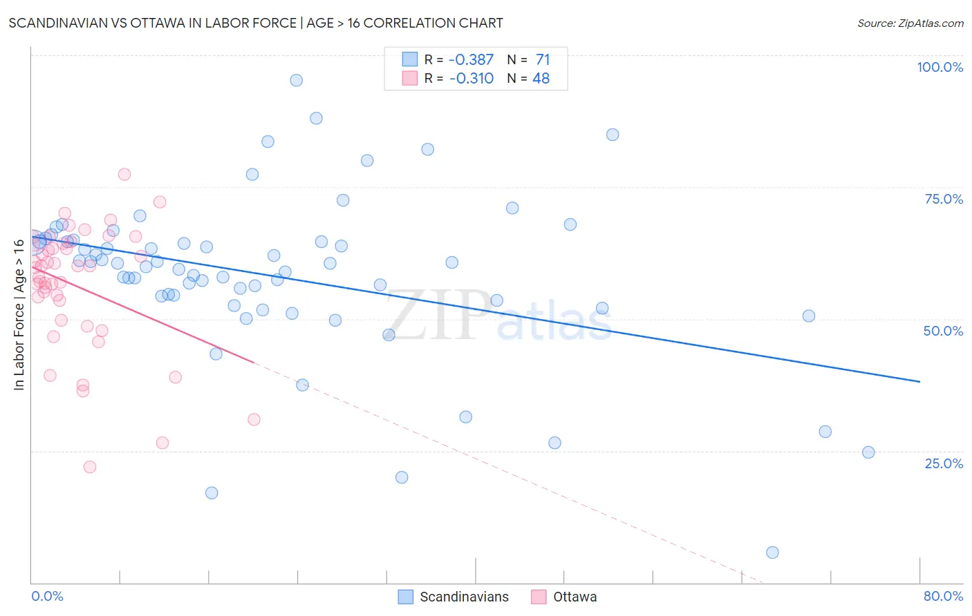 Scandinavian vs Ottawa In Labor Force | Age > 16